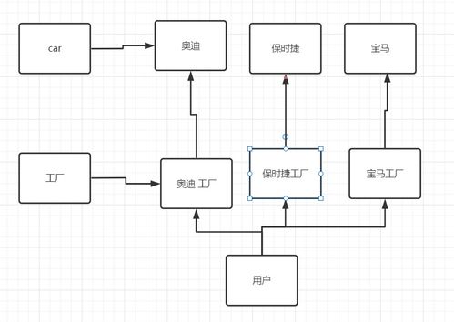 工廠(chǎng)模式 軟件設(shè)計(jì)中的對(duì)象創(chuàng)建利器